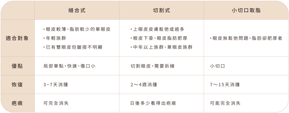 雙眼皮 雙眼皮術式