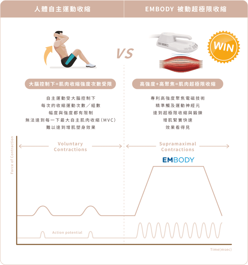 Embody核心美力 比較圖