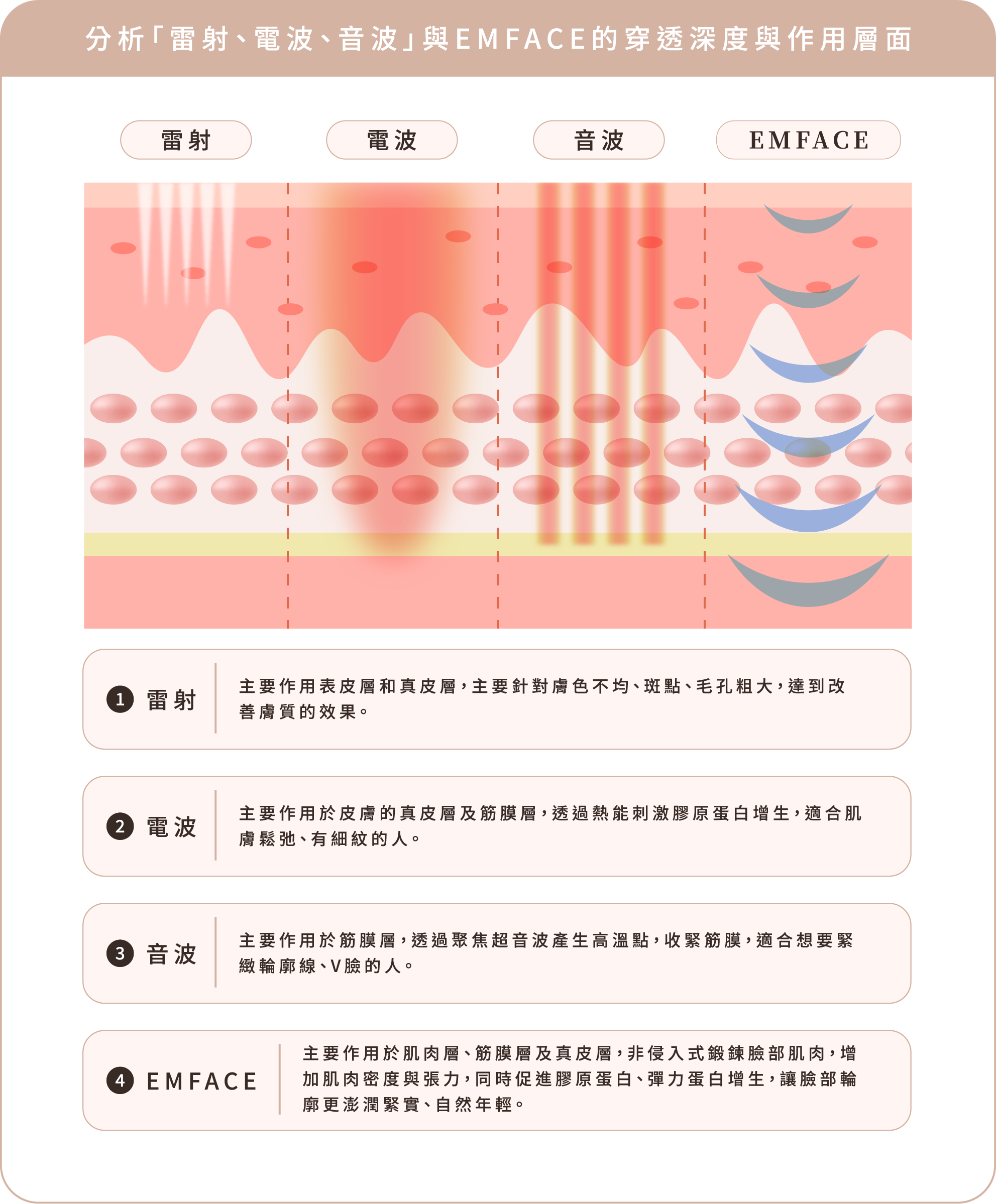 EMFACE&reg;菲斯波重新定義治療目標