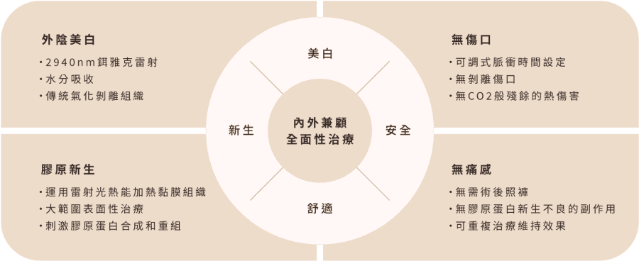 Fotona G緊雷射 功能介紹