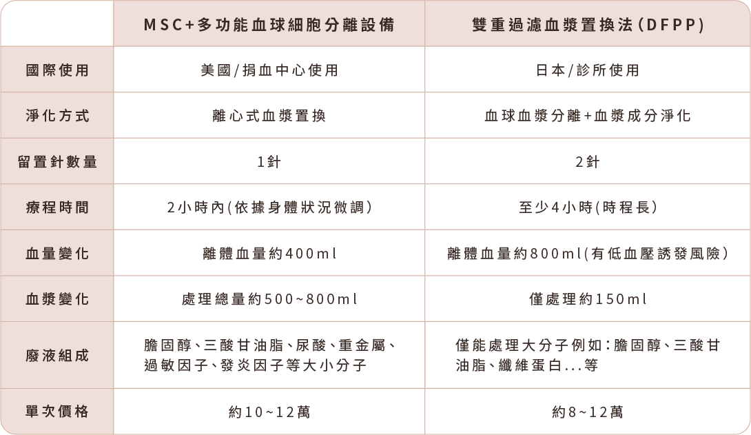 市面上常見的血液淨化療程