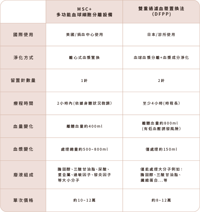 市面上常見的血液淨化療程