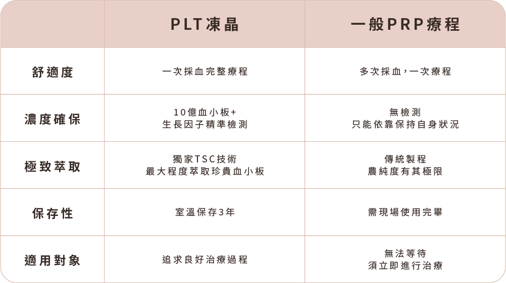 PLT與PRP比較