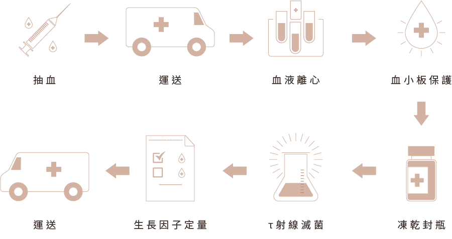 PLT 凍晶製作過程