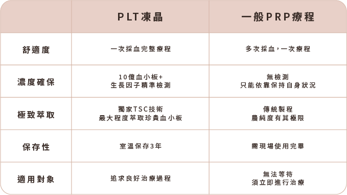 PLT與PRP比較