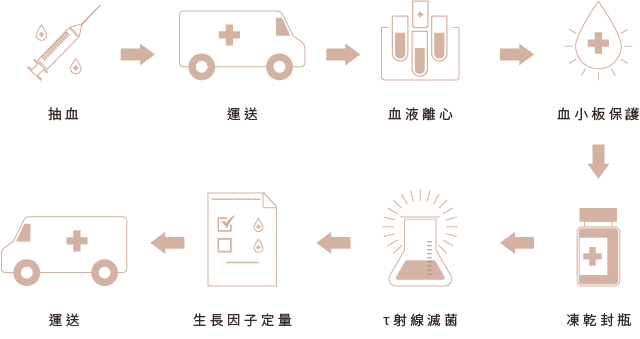 PLT 凍晶製作過程