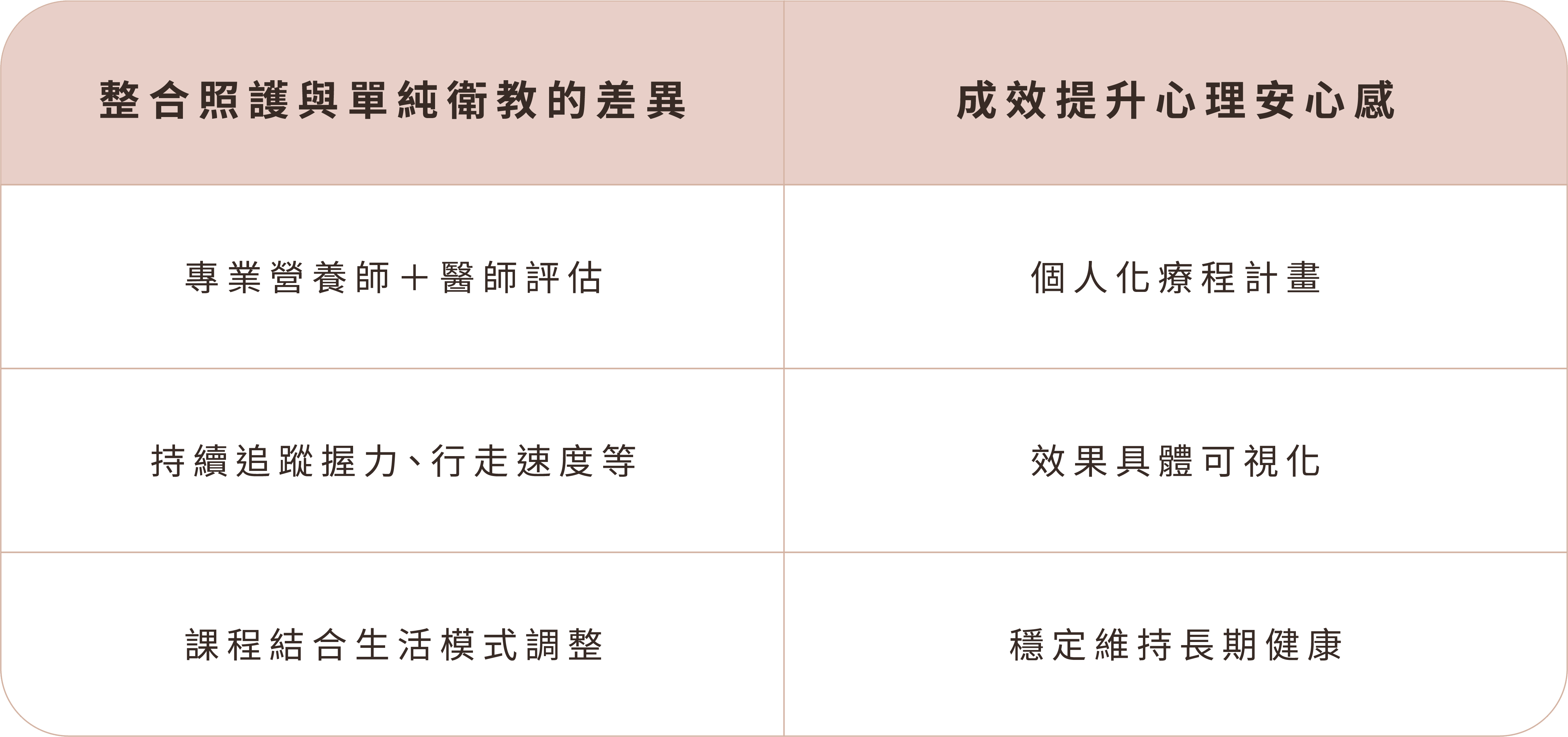 為什麼要搭配大健康療程?