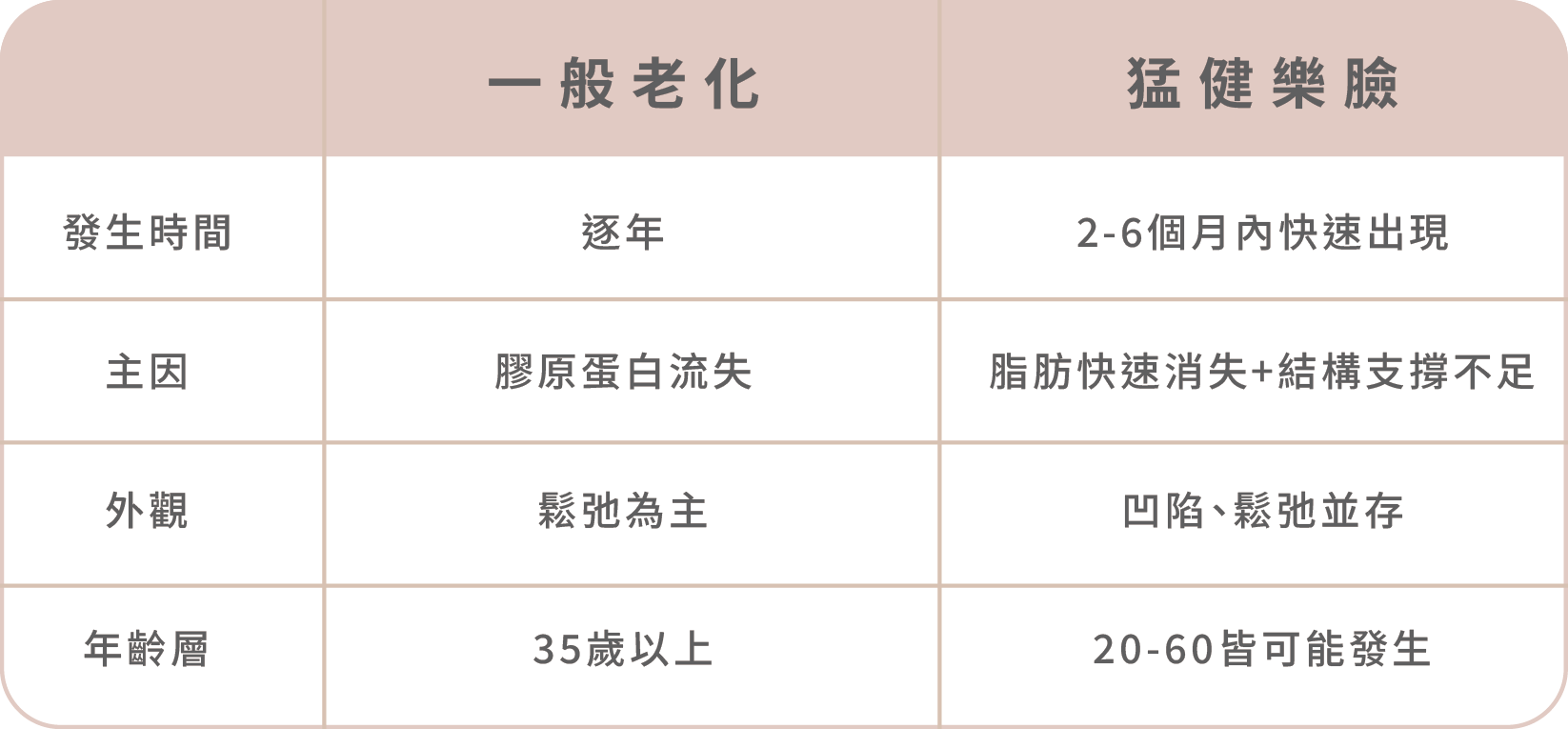 猛健樂臉是什麼?臉凹、臉垮解析