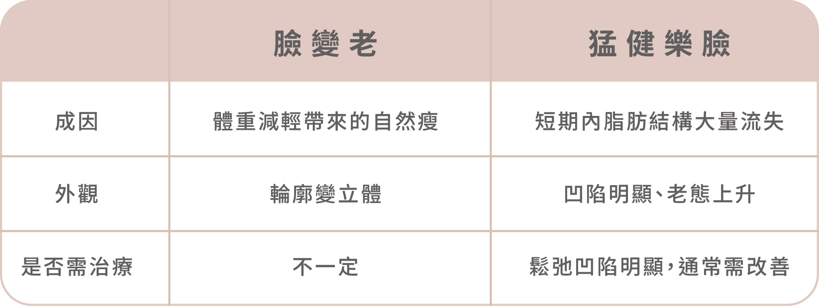 猛健樂臉是什麼?臉凹、臉垮解析-03.png